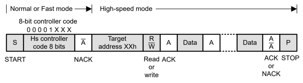 Hình 9. HS-Mode Controller Code