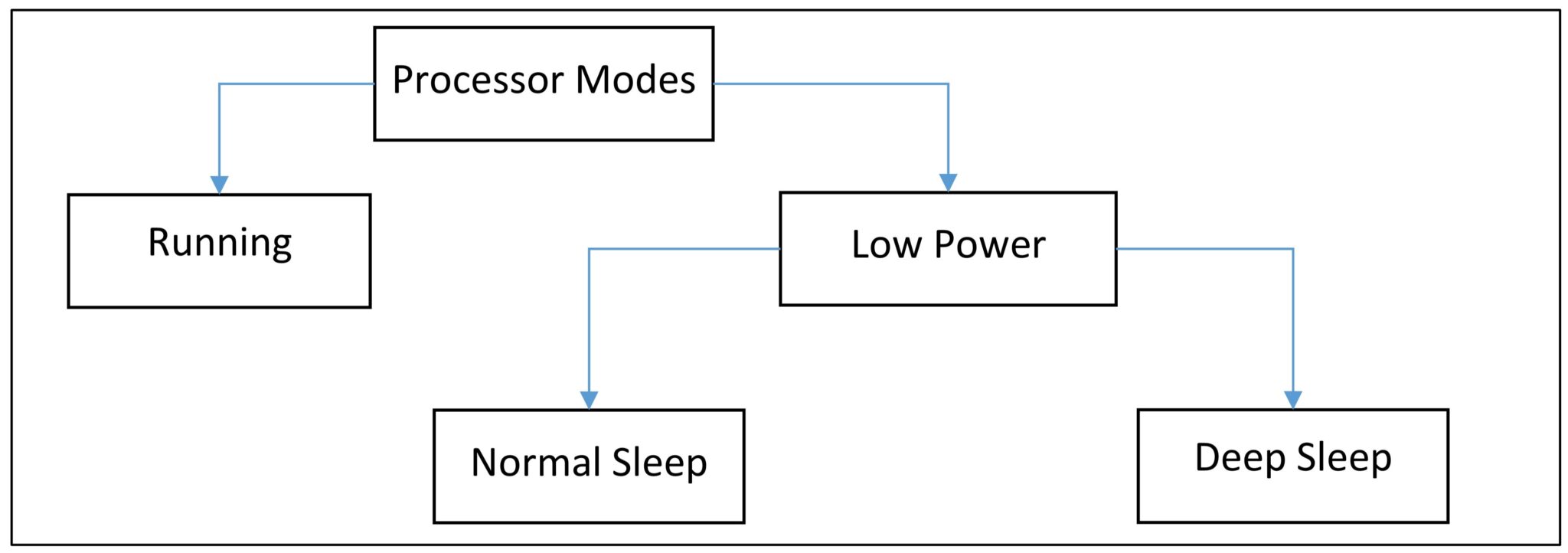 Low Power Mode Computer Tổng quan về Run Mode và Low Power Mode trong vi điều khiển – Chipstack