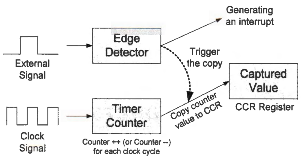 Hình 3. Input capture là gì?
