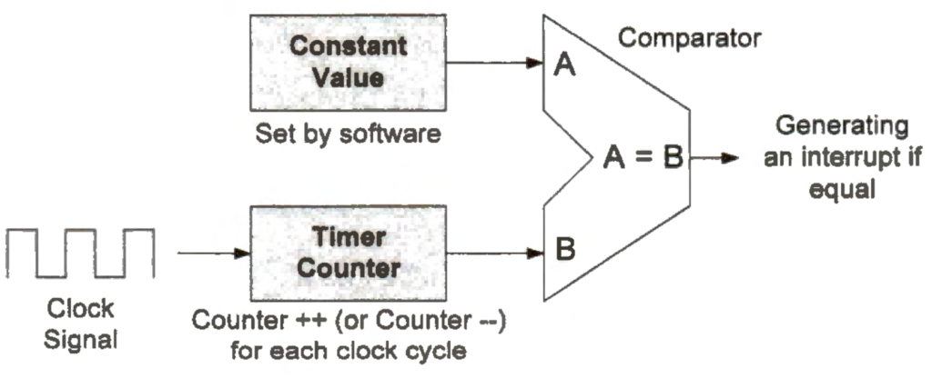 Hình 4. Chức năng output compare