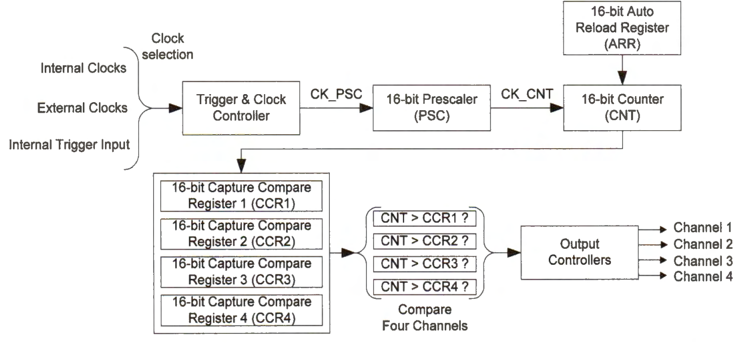Timer Output Compare Timer là gì? Ứng dụng của timer trong Hệ thống nhúng – Chipstack