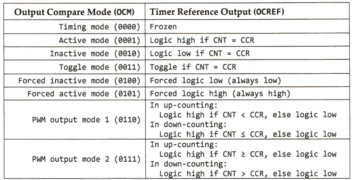 Timer Output Compare Timer là gì? Ứng dụng của timer trong Hệ thống nhúng – Chipstack