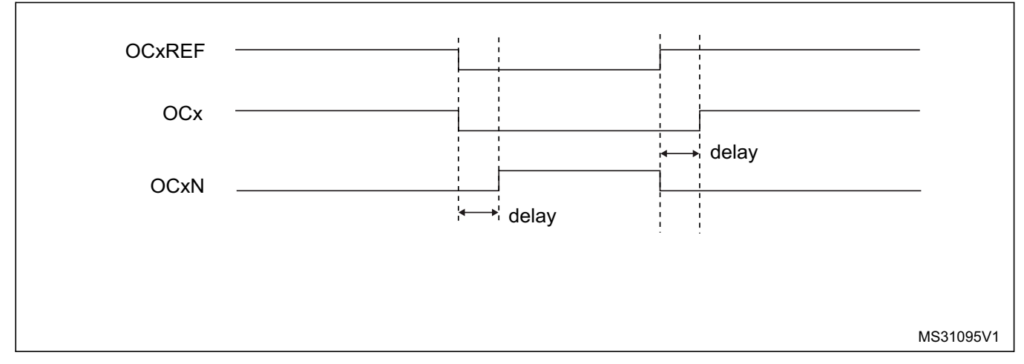 Hình 10. PWM dead-time