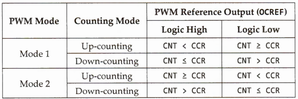 Hình 8. PWM Mode