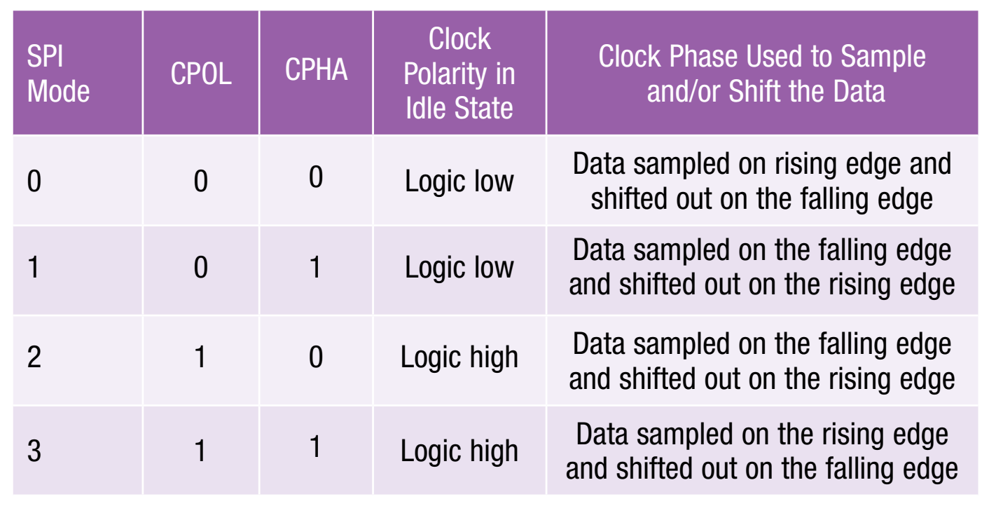 Giao thức Serial Peripheral Interface (SPI) – Chipstack