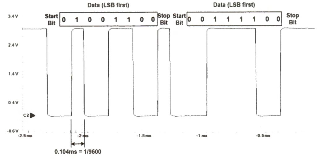 Hình 9. Mức tín hiệu điện áp khi truyền dữ liệu 0x32 và 0x3C qua UART (1 start bit, 1 stop bit, 8 data bits, no parity, baud rate = 9,600)