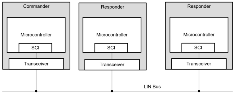 Giao thức truyền thông Local Interconnect Network (LIN) – Chipstack