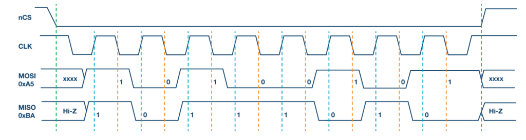 Hình 7. CPHA = 0 và CPOL = 1: CLK ở mức cao khi không hoạt động, dữ liệu được đọc ở cạnh đầu tiên và ghi ở cạnh thứ hai.