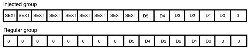 Hình 13. Căn trái 6-bit dữ liệu. Bit SEXT (Sign Extension) lặp lại bit dấu để mở rộng số âm