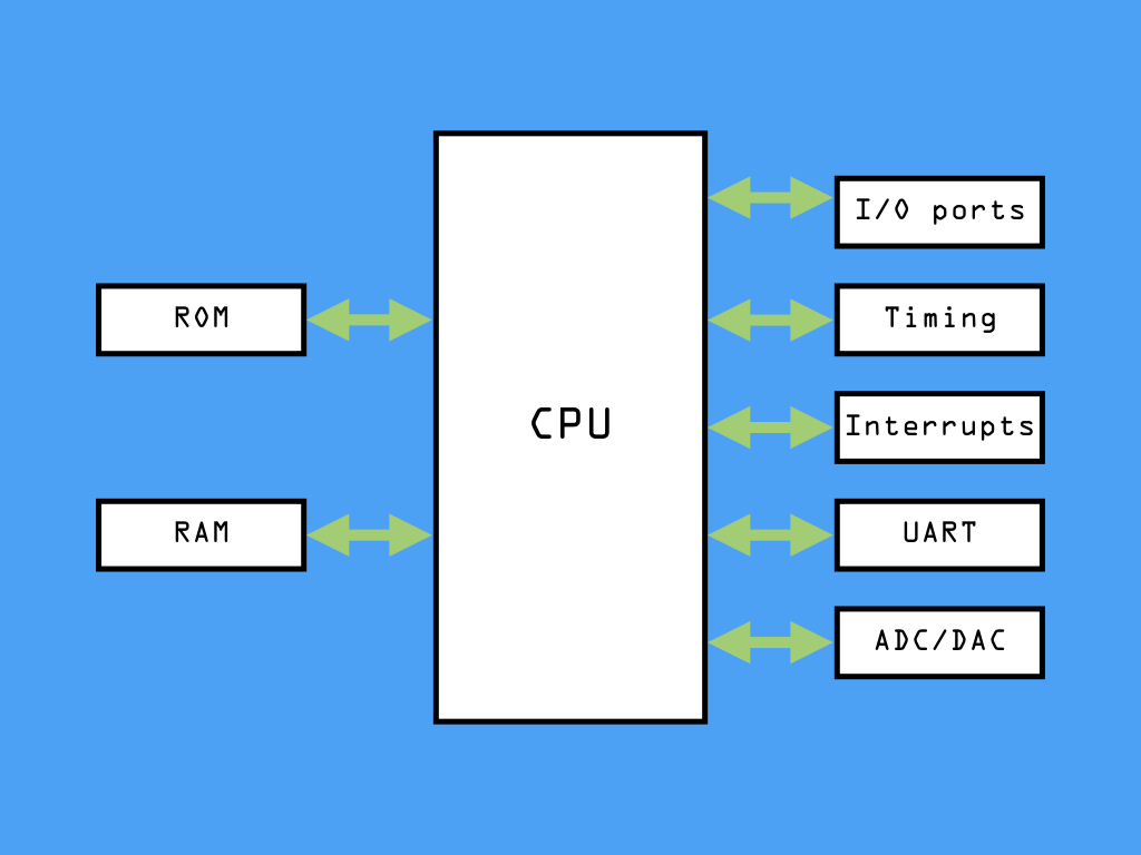 Hình 5. Nhận dữ liệu từ USART serial port khi không sử dụng DMA