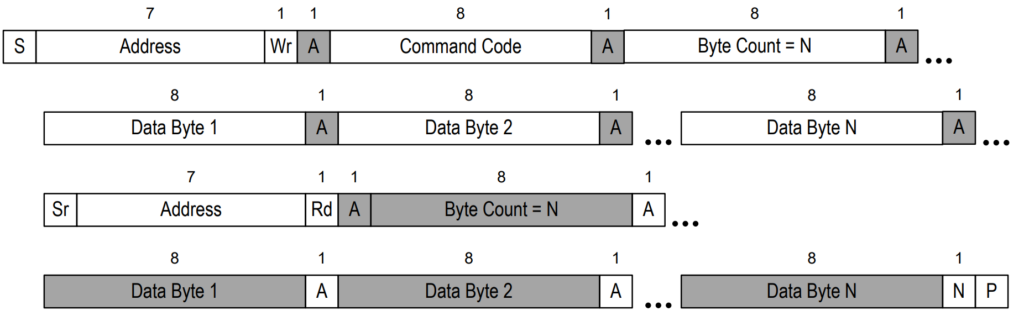 Hình 24. Block Write - Block Read Process Call