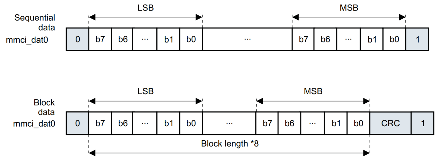 Giao thức SDIO (Secure Digital Input Output) Là Gì? – Chipstack