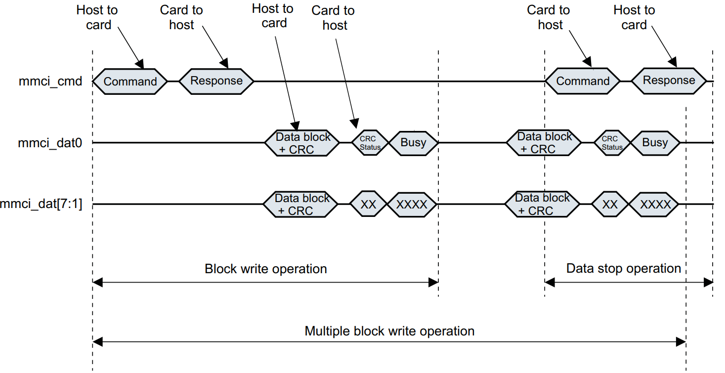 Giao thức SDIO (Secure Digital Input Output) Là Gì? – Chipstack