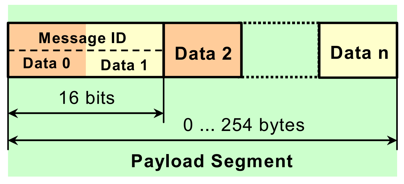 Tìm hiểu FlexRay - Giao thức truyền thông thế hệ mới cho xe hơi – Chipstack