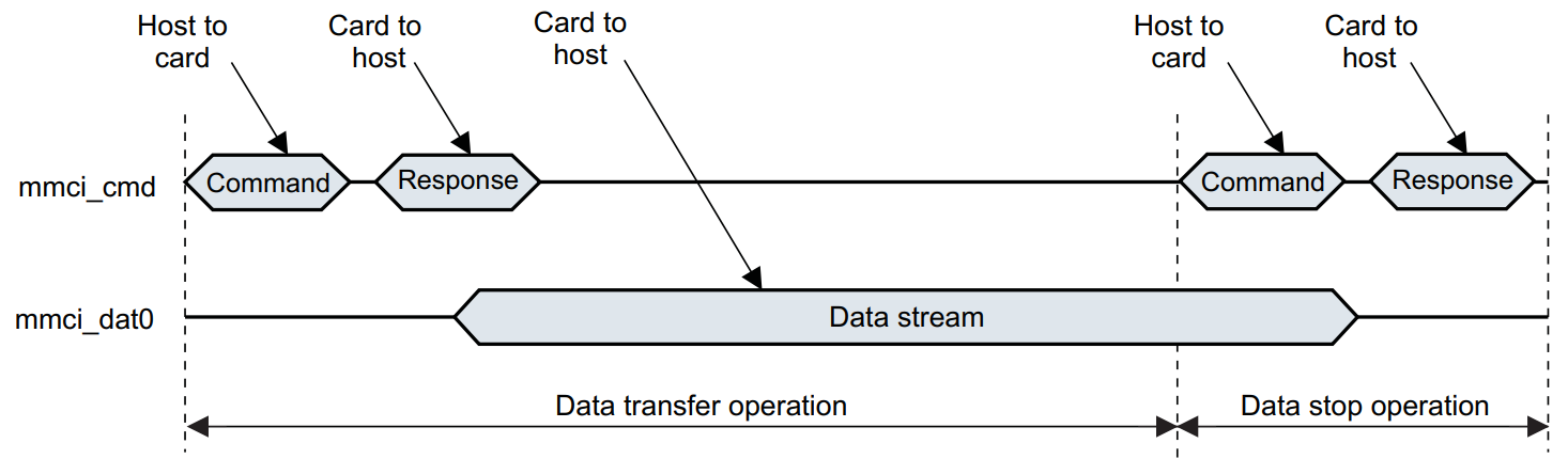 Giao thức SDIO (Secure Digital Input Output) Là Gì? – Chipstack
