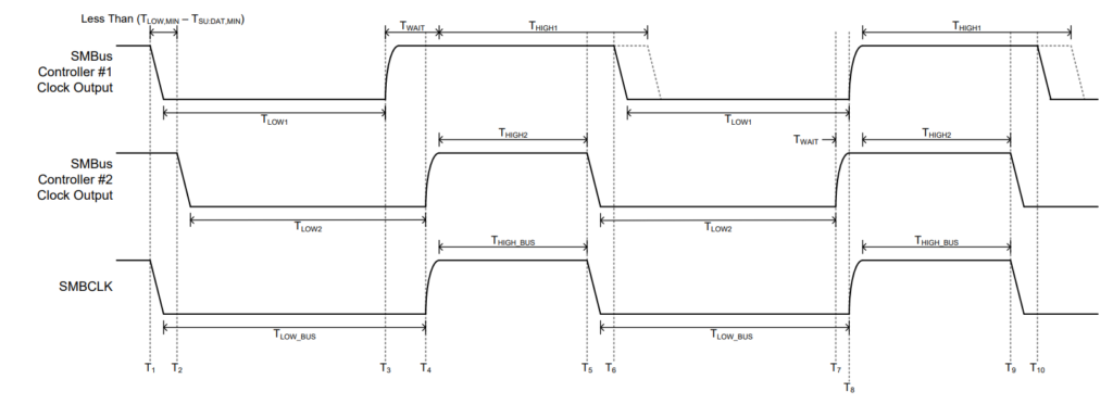 Hình 12. SMBus Clock Synchronization