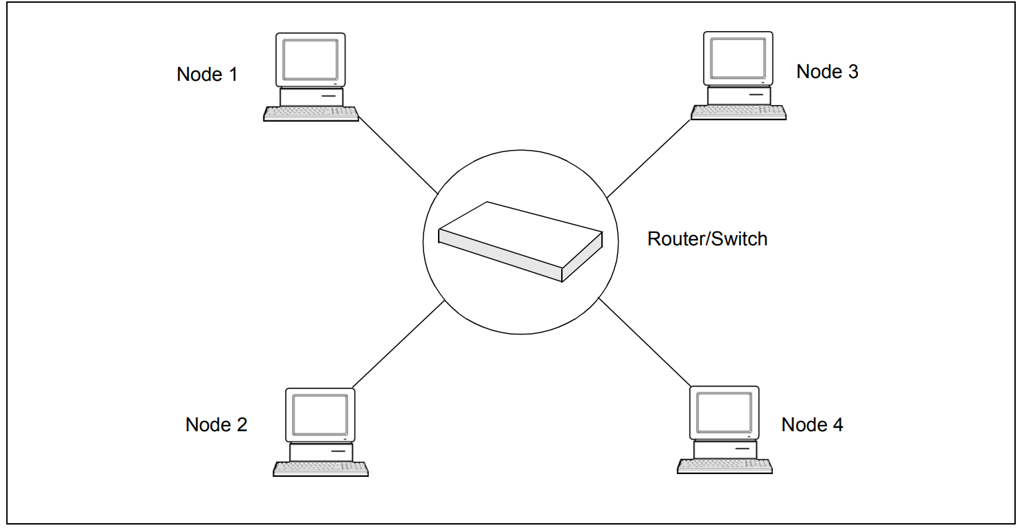 Full Stack Topology Example Ethernet hoạt động như thế nào? Tất tần tật từ A đến Z – Chipstack