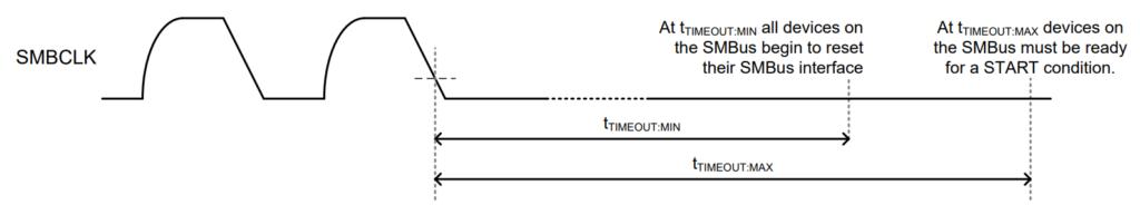 Hình 5. Cơ chế timeout