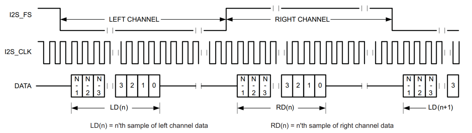 Inter Stack Channel Inter-IC sound (I2S) là gì? Hiểu về giao thức truyền âm thanh số ...