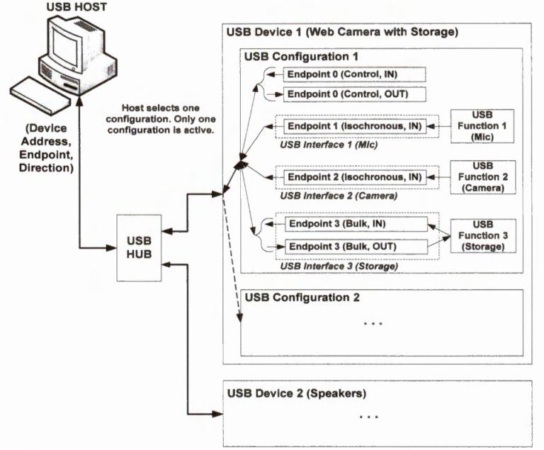 Tìm hiểu về Universal Serial Bus (USB) – Chipstack