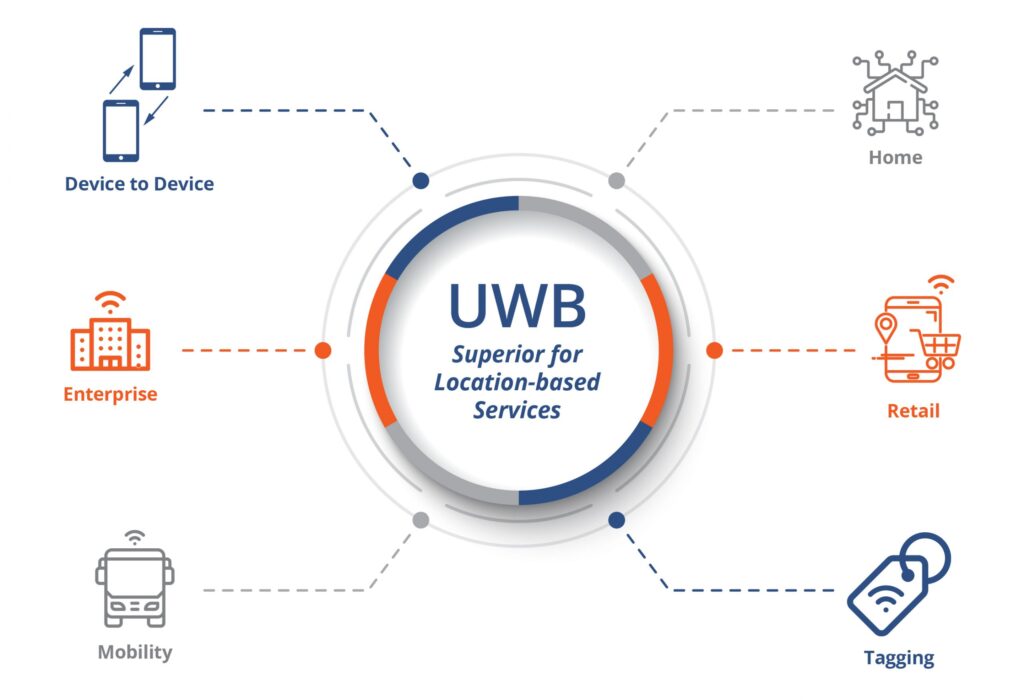 Hình 2. Ứng dụng của UWB