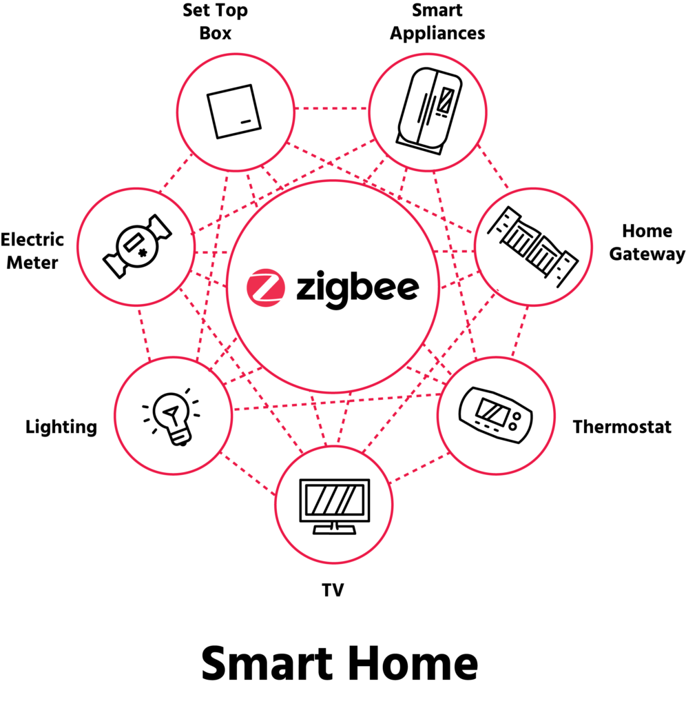 Hình 3. Ứng dụng của Zigbee