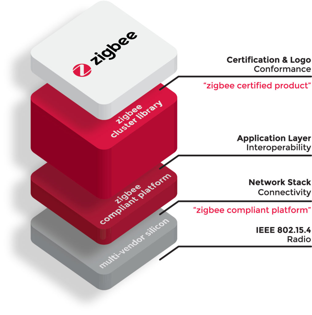 Hình 2. Các tầng của Zigbee